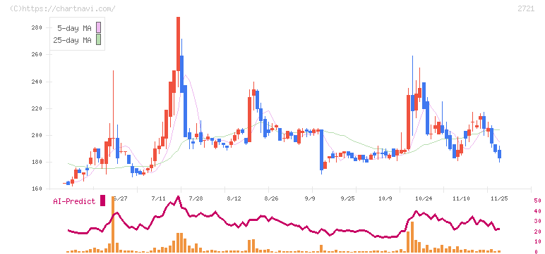 ジェイホールディングス(2721)の日足チャート