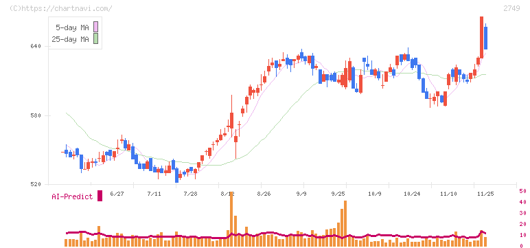 ＪＰホールディングス(2749)の日足チャート