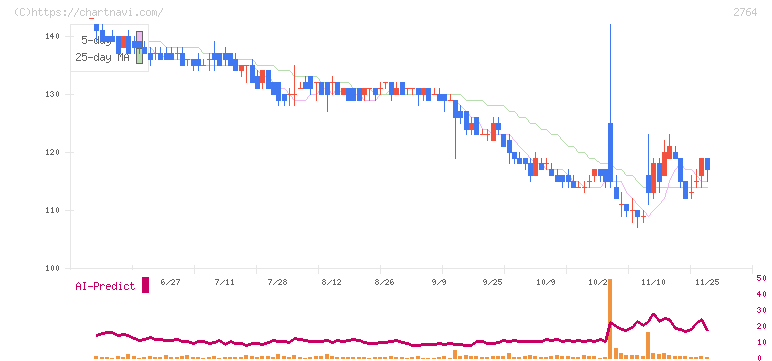 ひらまつ(2764)の日足チャート
