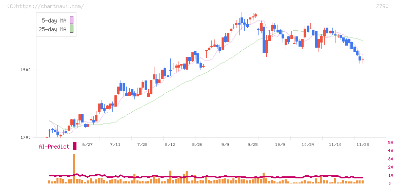 ナフコ(2790)の日足チャート
