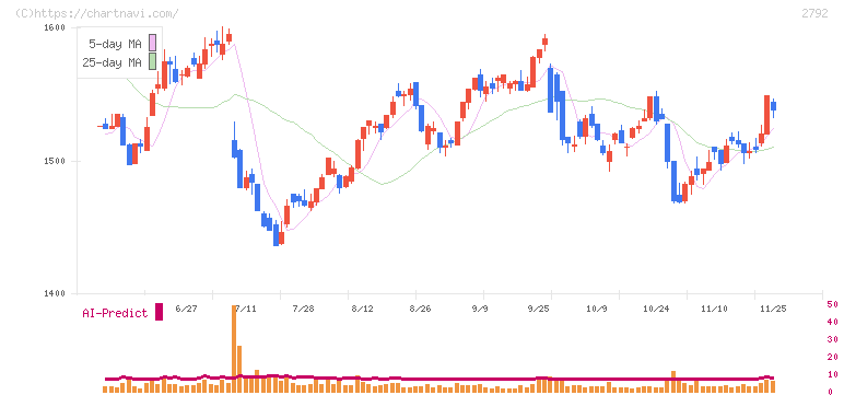 ハニーズホールディングス(2792)の日足チャート