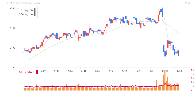 味の素(2802)の日足チャート