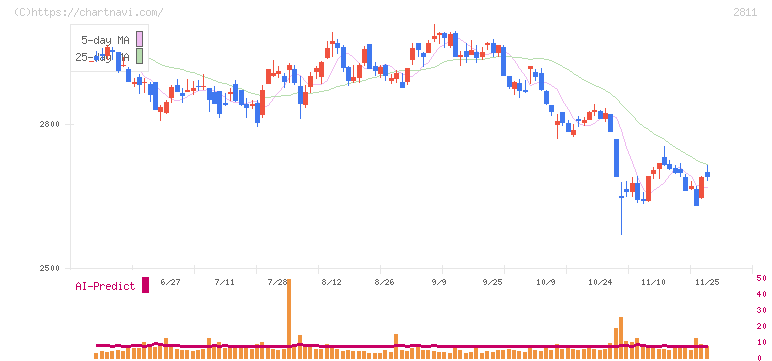 カゴメ(2811)の日足チャート