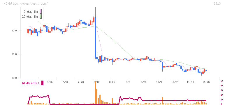 和弘食品(2813)の日足チャート