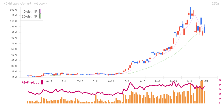 キオクシアホールディングス(285A)の日足チャート