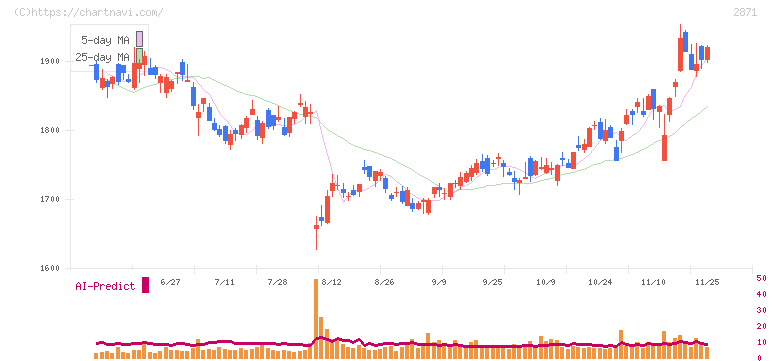 ニチレイ(2871)の日足チャート