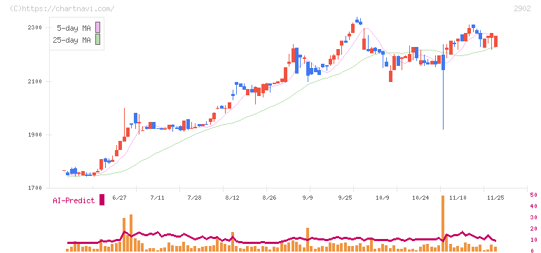 太陽化学(2902)の日足チャート