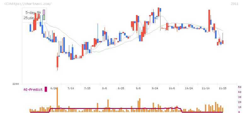 旭松食品(2911)の日足チャート