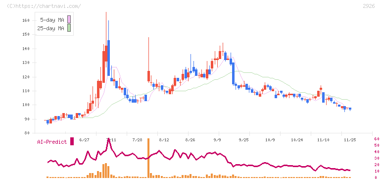 篠崎屋(2926)の日足チャート