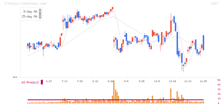 ＡＦＣ－ＨＤアムスライフサイエンス(2927)の日足チャート