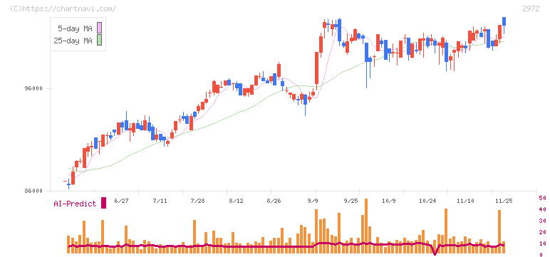 サンケイリアルエステート投資法人(2972)の日足チャート
