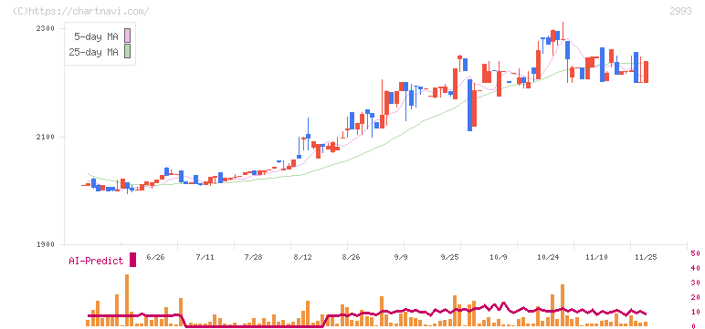 長栄(2993)の日足チャート