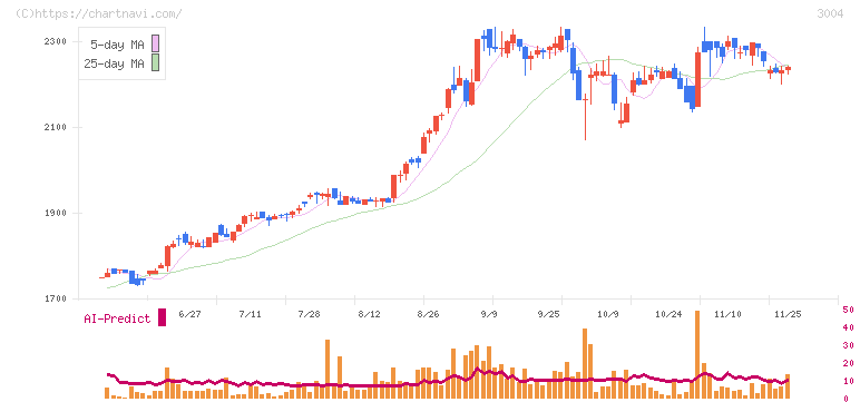 神栄(3004)の日足チャート