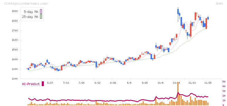 ソリトンシステムズ(3040)の日足チャート