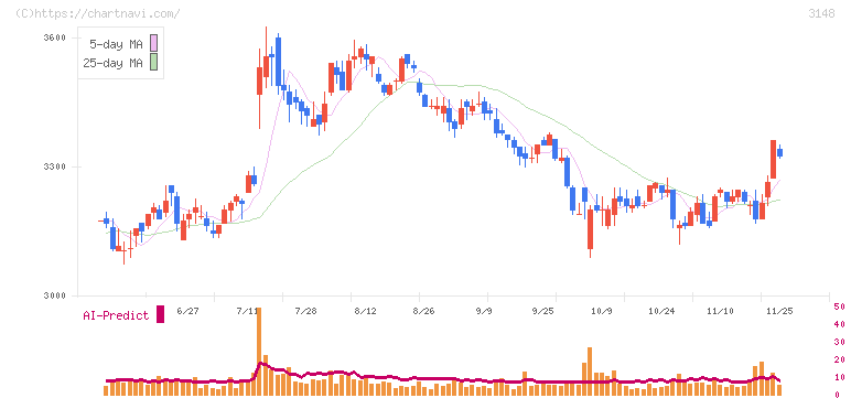 クリエイトＳＤホールディングス(3148)の日足チャート