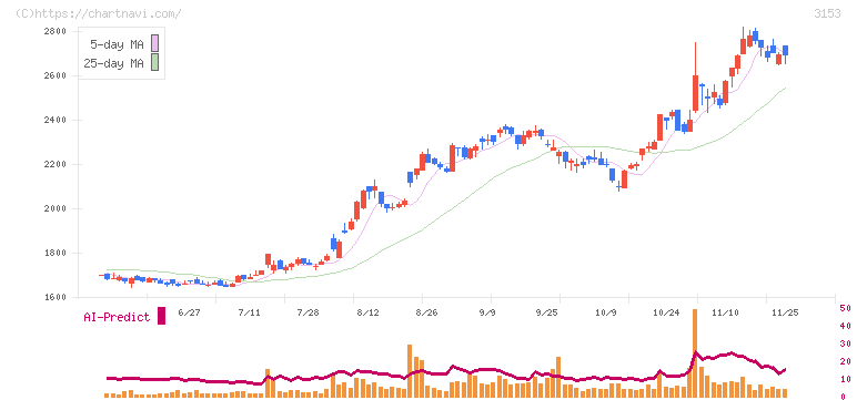 八洲電機(3153)の日足チャート