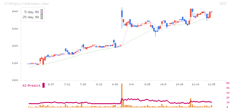 ジオリーブグループ(3157)の日足チャート