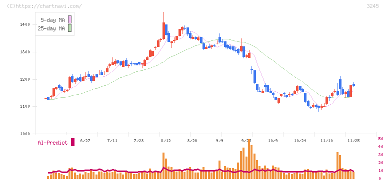 ディア・ライフ(3245)の日足チャート