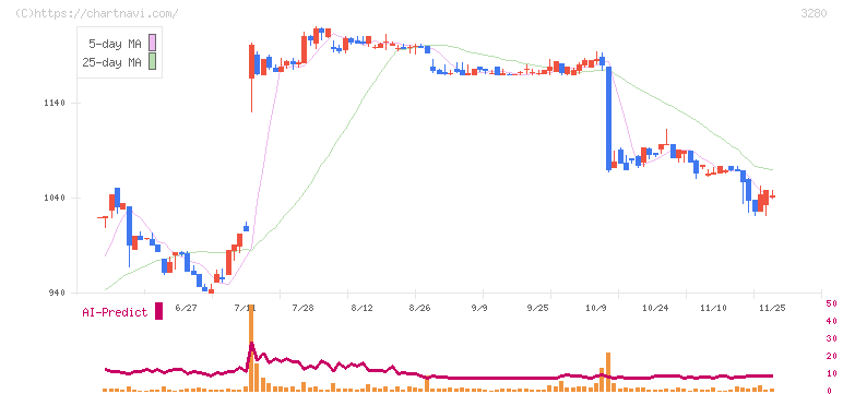 エストラスト(3280)の日足チャート