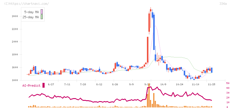 ビジュアル・プロセッシング・ジャパン(334A)の日足チャート
