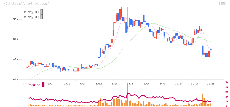 ｃｏｔｔａ(3359)の日足チャート