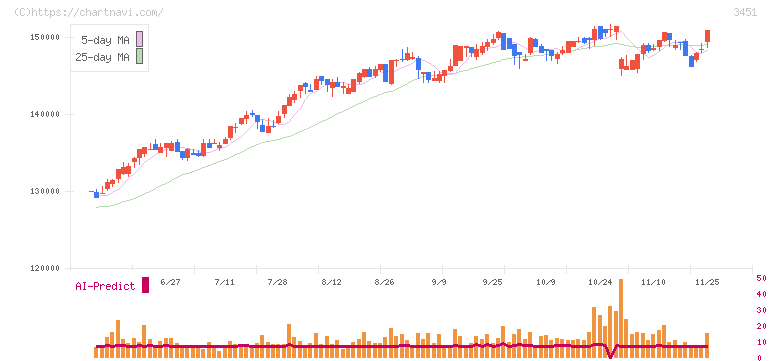 トーセイ・リート投資法人(3451)の日足チャート