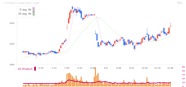 Ｎｏ．１(3562)の日足チャート