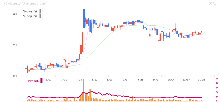 ソトー(3571)の日足チャート