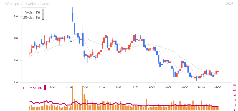 ＴＳＩホールディングス(3608)の日足チャート