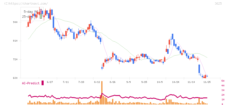 テックファームホールディングス(3625)の日足チャート
