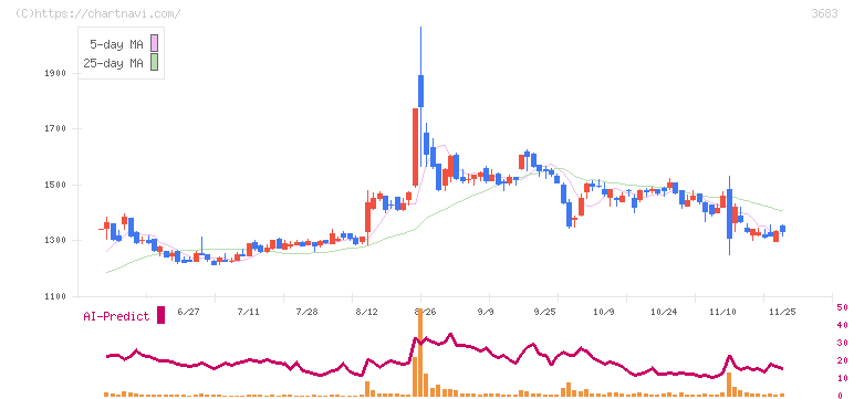 サイバーリンクス(3683)の日足チャート