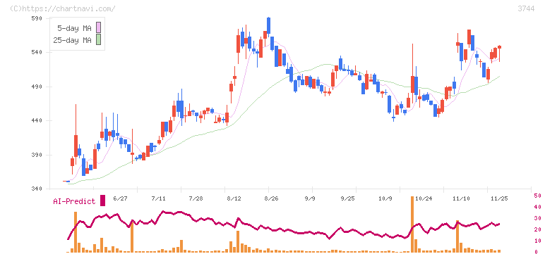 サイオス(3744)の日足チャート