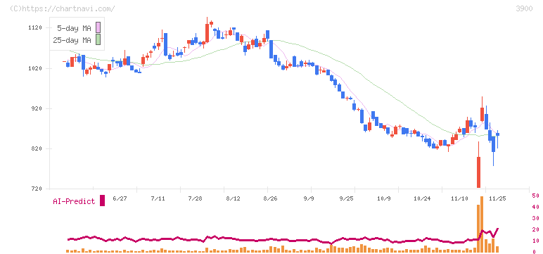 クラウドワークス(3900)の日足チャート