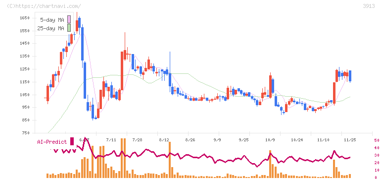 ＧｒｅｅｎＢｅｅ(3913)の日足チャート