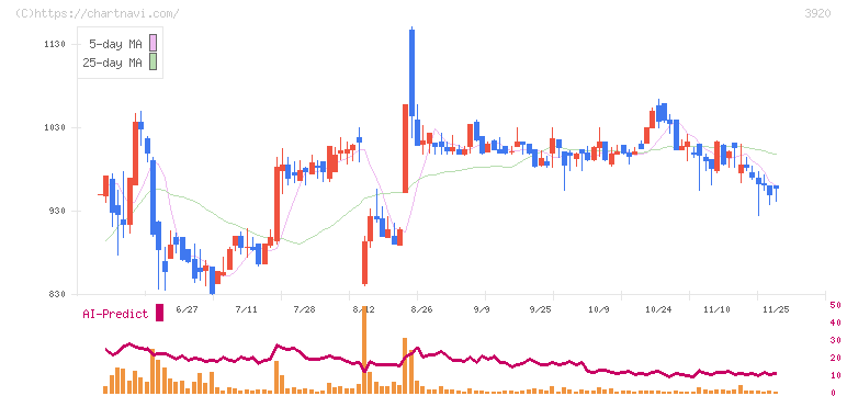 アイビーシー(3920)の日足チャート