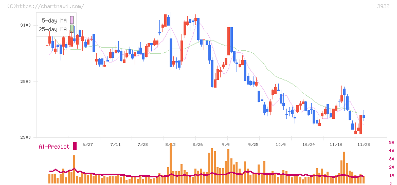 アカツキ(3932)の日足チャート