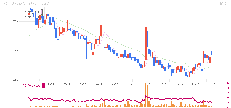 チエル(3933)の日足チャート