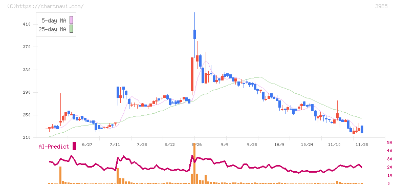 テモナ(3985)の日足チャート