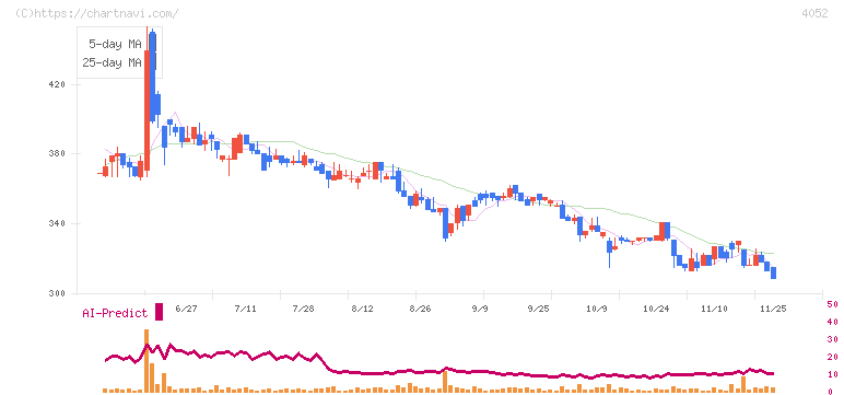 フィーチャ(4052)の日足チャート
