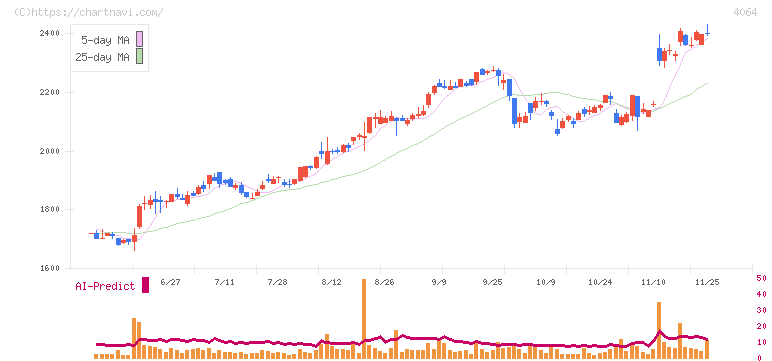 日本カーバイド工業(4064)の日足チャート