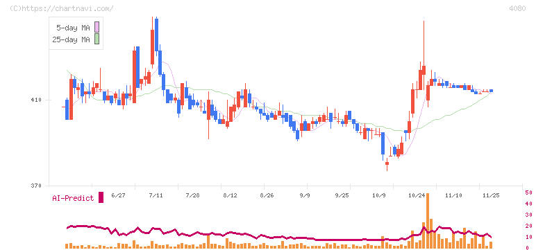 田中化学研究所(4080)の日足チャート