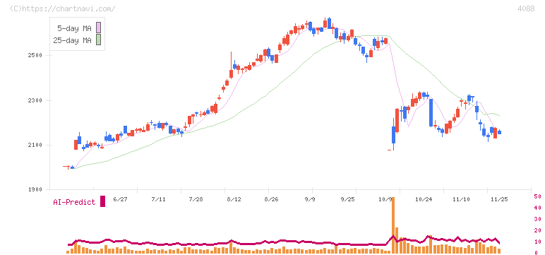 エア・ウォーター(4088)の日足チャート