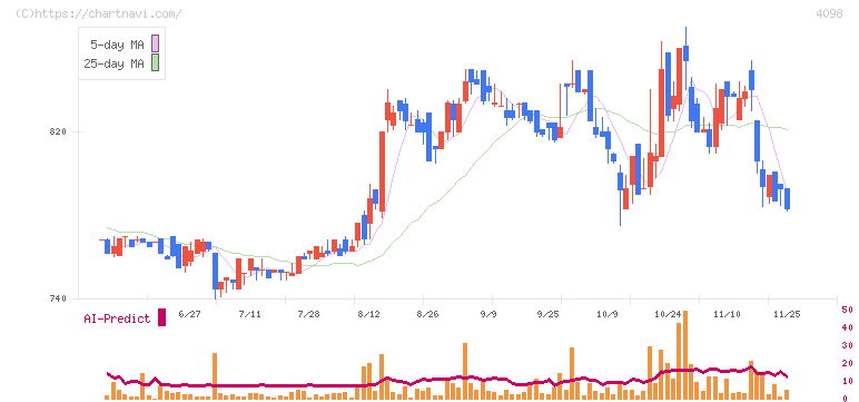 チタン工業(4098)の日足チャート