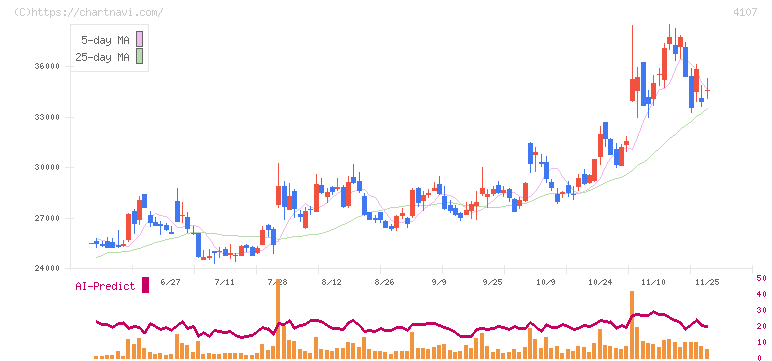 伊勢化学工業(4107)の日足チャート