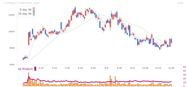 ビジョナル(4194)の日足チャート