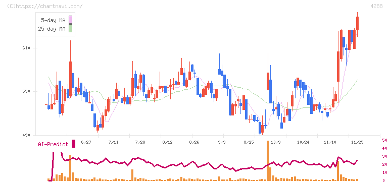 アズジェント(4288)の日足チャート
