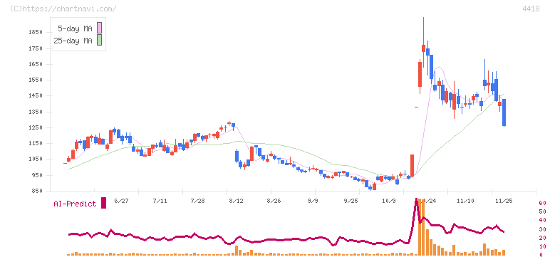 ＪＤＳＣ(4418)の日足チャート