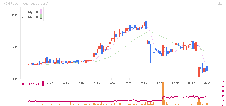 ディ・アイ・システム(4421)の日足チャート