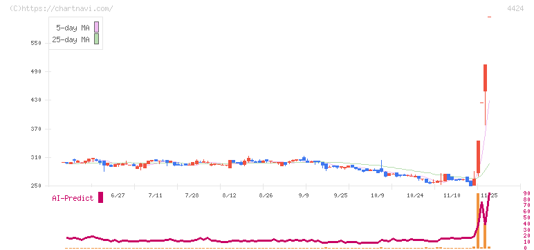 Ａｍａｚｉａ(4424)の日足チャート