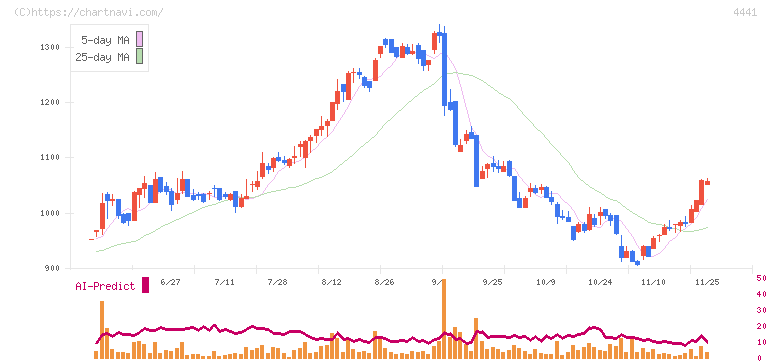 トビラシステムズ(4441)の日足チャート